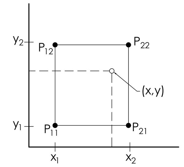Bilinear Interpolation Graph