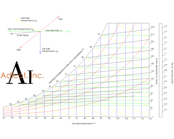 How to Read a Psychrometric Chart 