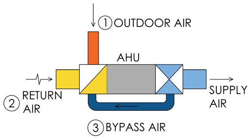 Outdoor, return and bypass air mixing at an air handler